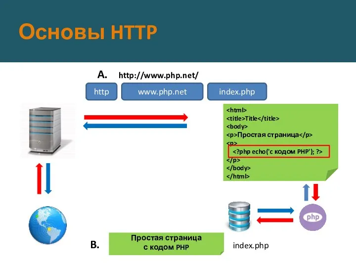 Основы HTTP A. http://www.php.net/ B. http www.php.net index.php Title Простая