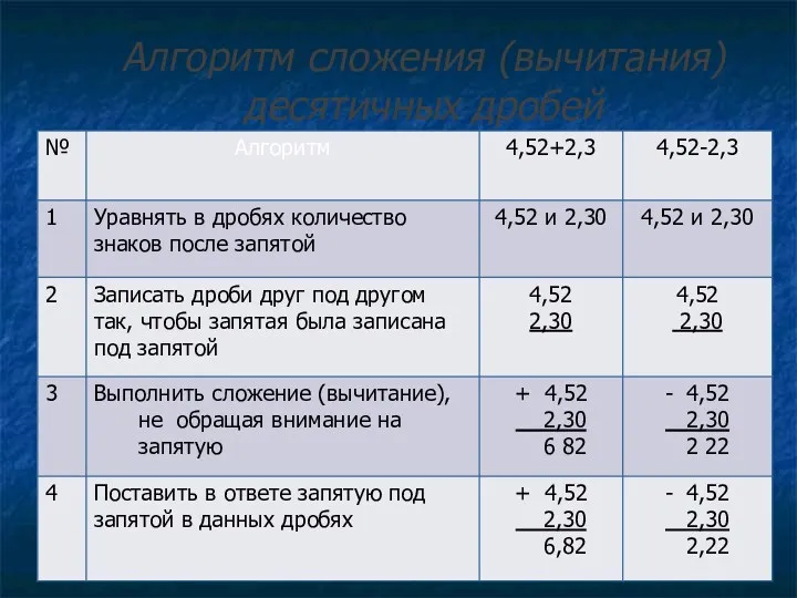 Алгоритм сложения (вычитания) десятичных дробей