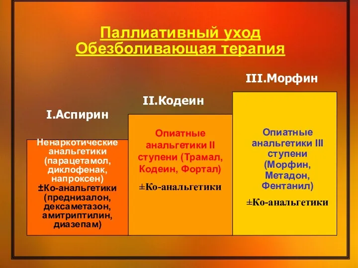 Паллиативный уход Обезболивающая терапия I.Аспирин Ненаркотические анальгетики (парацетамол, диклофенак, напроксен)