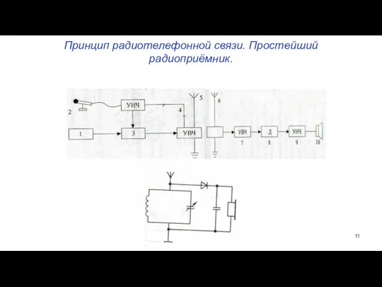 Принцип радиотелефонной связи. Простейший радиоприёмник.