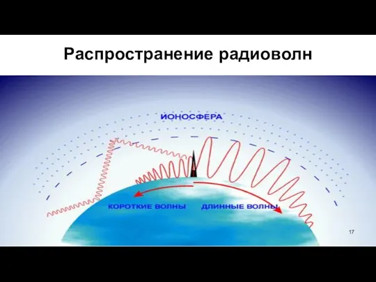 Распространение радиоволн