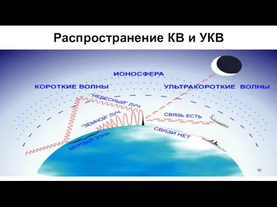 Распространение КВ и УКВ