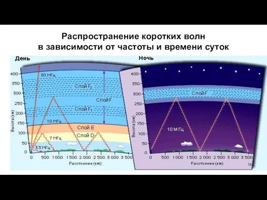 Распространение коротких волн в зависимости от частоты и времени суток