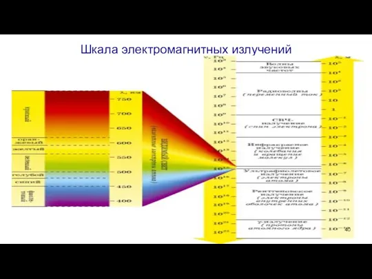 Шкала электромагнитных излучений