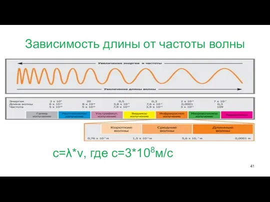 Зависимость длины от частоты волны с=λ*ν, где с=3*108м/с