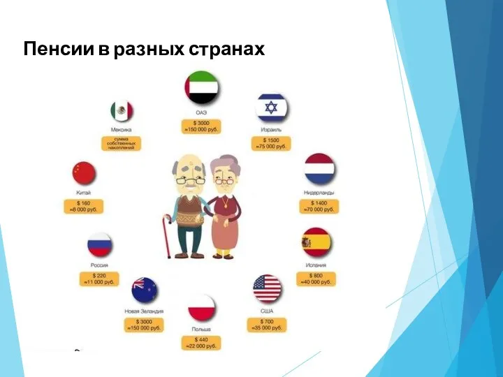 Пенсии в разных странах