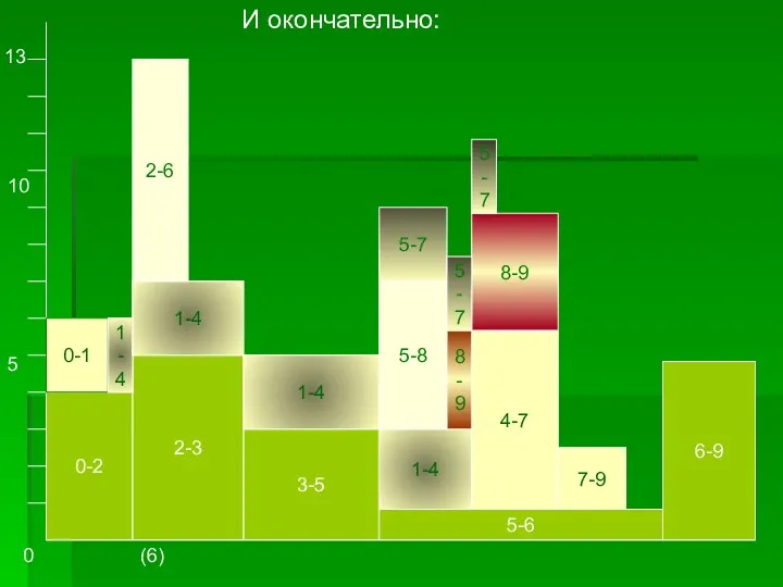 t И окончательно: (6) 0 5 10 13 0-2 2-3