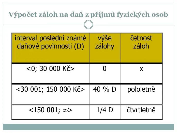 Výpočet záloh na daň z příjmů fyzických osob