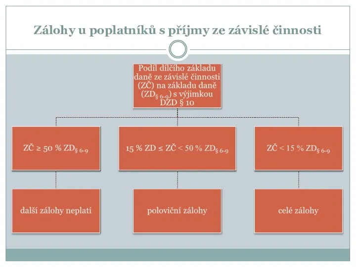 Zálohy u poplatníků s příjmy ze závislé činnosti