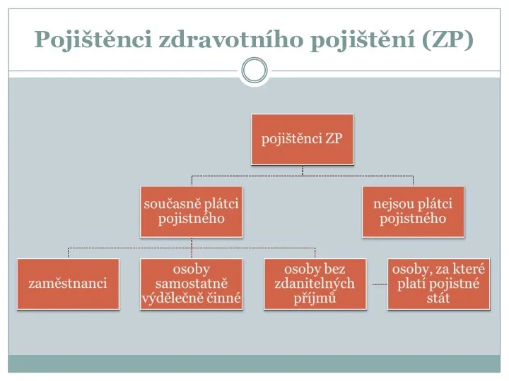 Pojištěnci zdravotního pojištění (ZP)