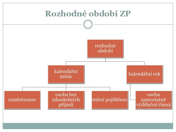 Rozhodné období ZP