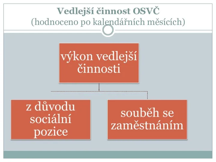 Vedlejší činnost OSVČ (hodnoceno po kalendářních měsících)