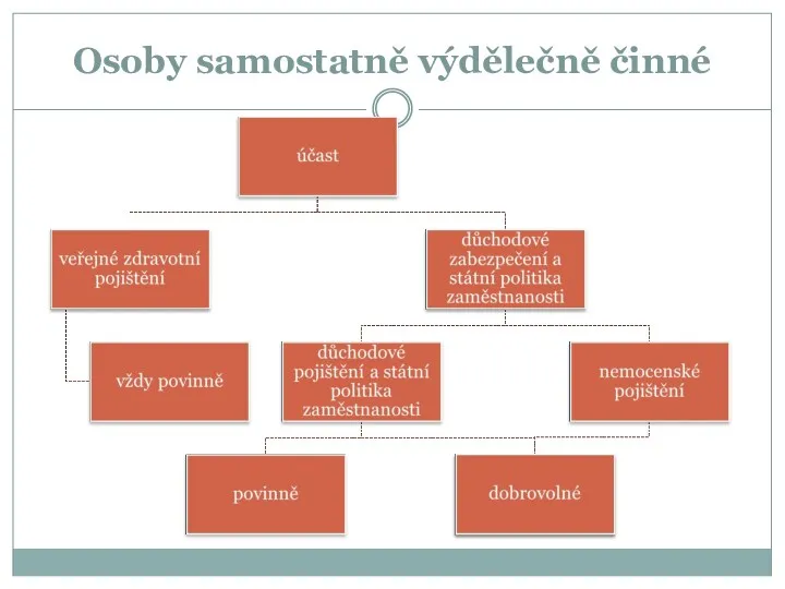 Osoby samostatně výdělečně činné