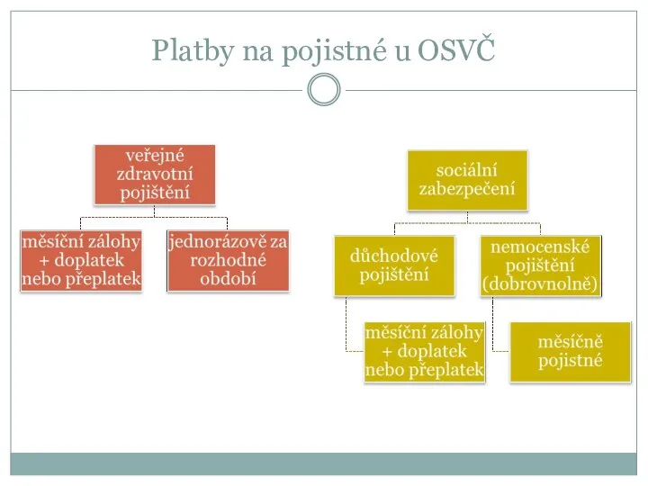 Platby na pojistné u OSVČ