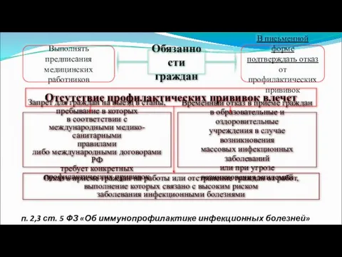 Обязанности граждан Выполнять предписания медицинских работников В письменной форме подтверждать