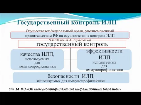 Государственный контроль ИЛП Осуществляет федеральный орган, уполномоченный правительством РФ на
