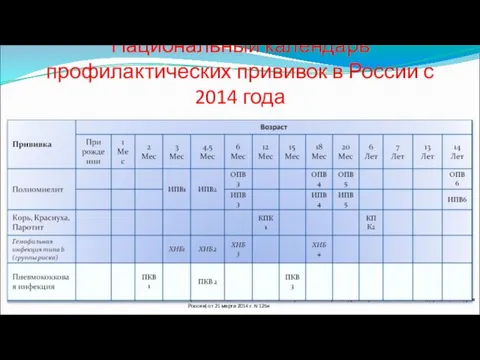 Национальный календарь профилактических прививок в России с 2014 года 27.