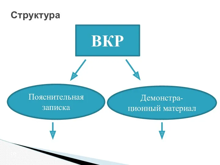 Структура ВКР Пояснительная записка Демонстра- ционный материал 10