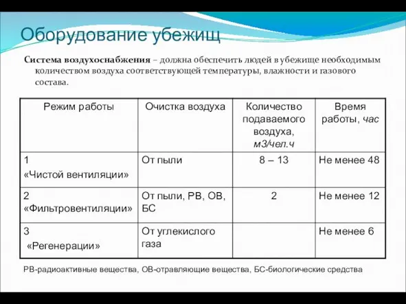 Оборудование убежищ Система воздухоснабжения – должна обеспечить людей в убежище необходимым количеством воздуха