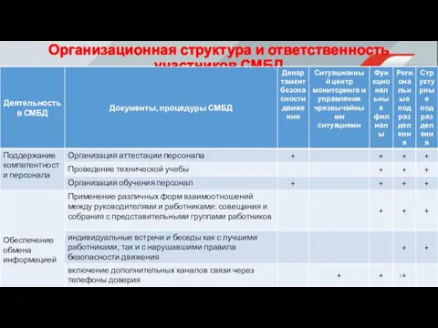 Организационная структура и ответственность участников СМБД