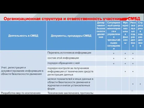 Организационная структура и ответственность участников СМБД