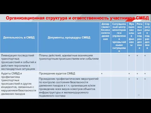 Организационная структура и ответственность участников СМБД