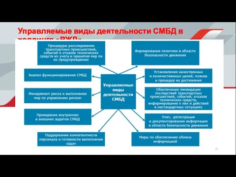 Управляемые виды деятельности СМБД в холдинге «РЖД»