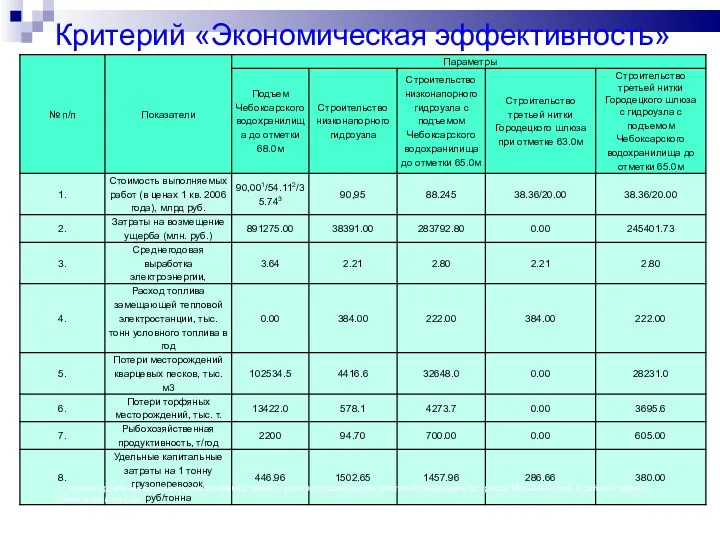 Критерий «Экономическая эффективность» 1 - ориентировочная стоимость выполняемых работ с