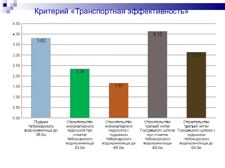 Критерий «Транспортная эффективность»