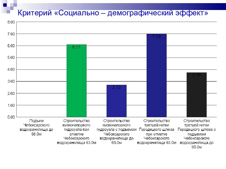 Критерий «Социально – демографический эффект»