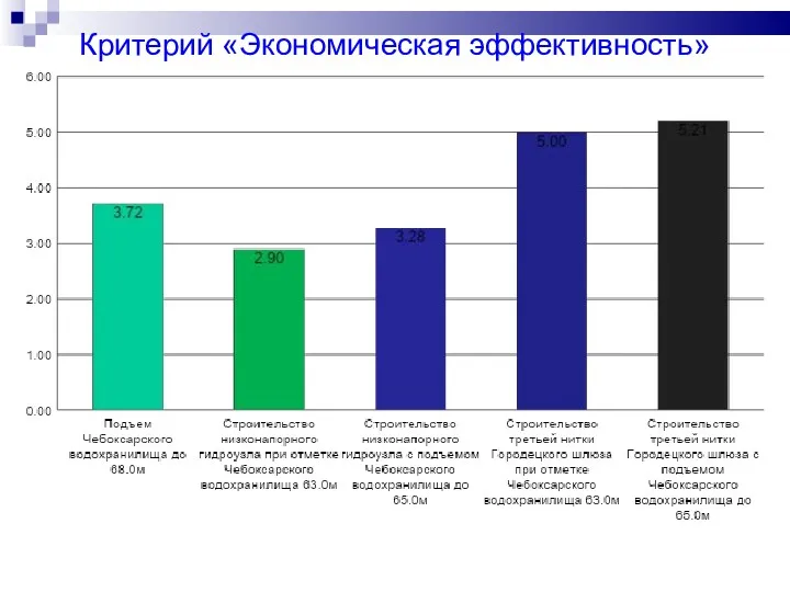 Критерий «Экономическая эффективность»