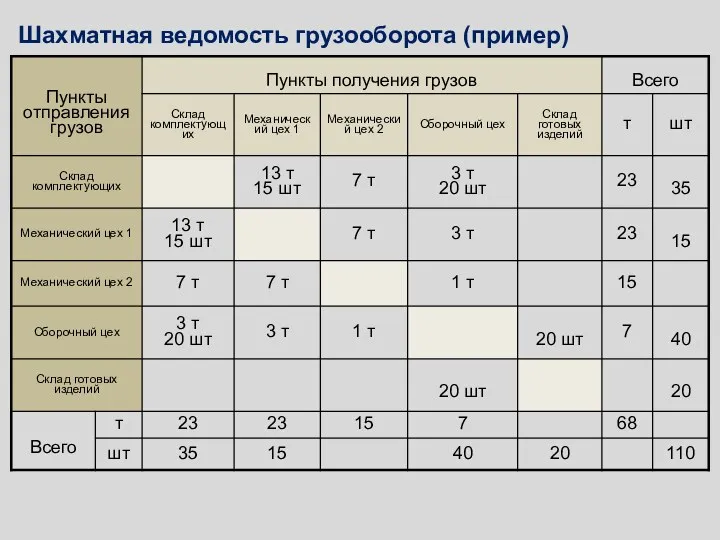 Шахматная ведомость грузооборота (пример)