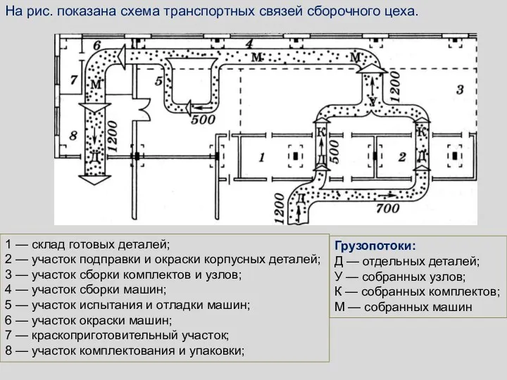 1 — склад готовых деталей; 2 — участок подправки и