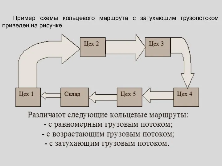 Пример схемы кольцевого маршрута с затухающим грузопотоком приведен на рисунке