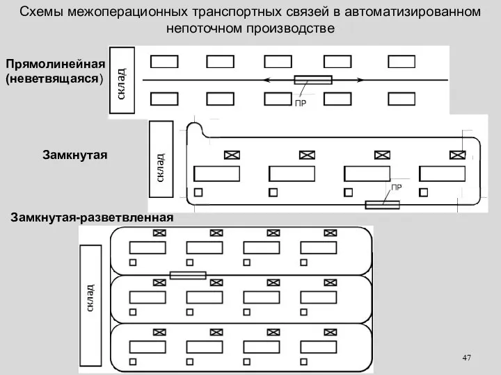 Схемы межоперационных транспортных связей в автоматизированном непоточном производстве Прямолинейная (неветвящаяся) Замкнутая Замкнутая-разветвленная