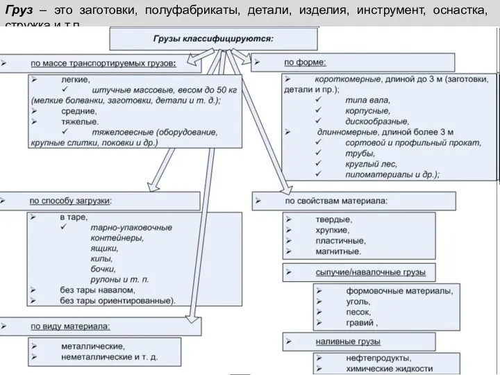 Груз – это заготовки, полуфабрикаты, детали, изделия, инструмент, оснастка, стружка и т.п.