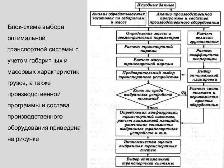 Блок-схема выбора оптимальной транспортной системы с учетом габаритных и массовых