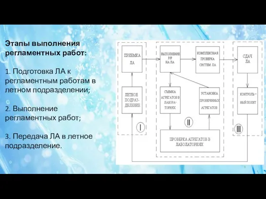 Этапы выполнения регламентных работ: 1. Подготовка ЛА к регламентным работам в летном подразделении;