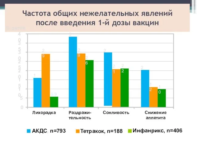 Частота общих нежелательных явлений после введения 1-й дозы вакцин %