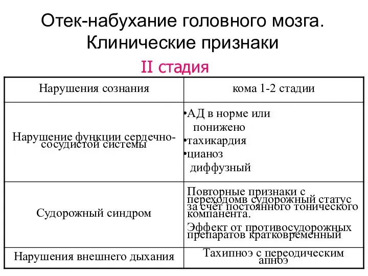 Отек-набухание головного мозга. Клинические признаки II стадия