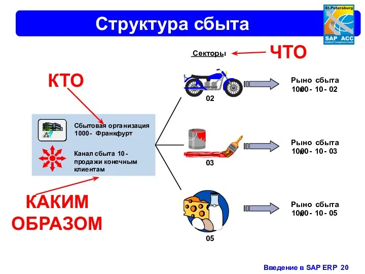 Структура сбыта Канал сбыта 10 - продажи конечным клиентам Сбытовая