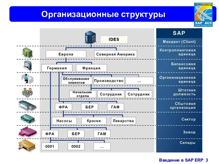 Организационные структуры