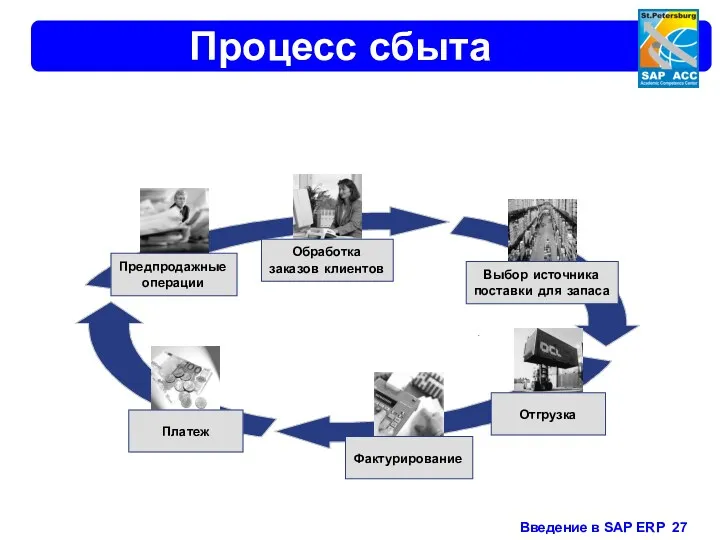 Процесс сбыта