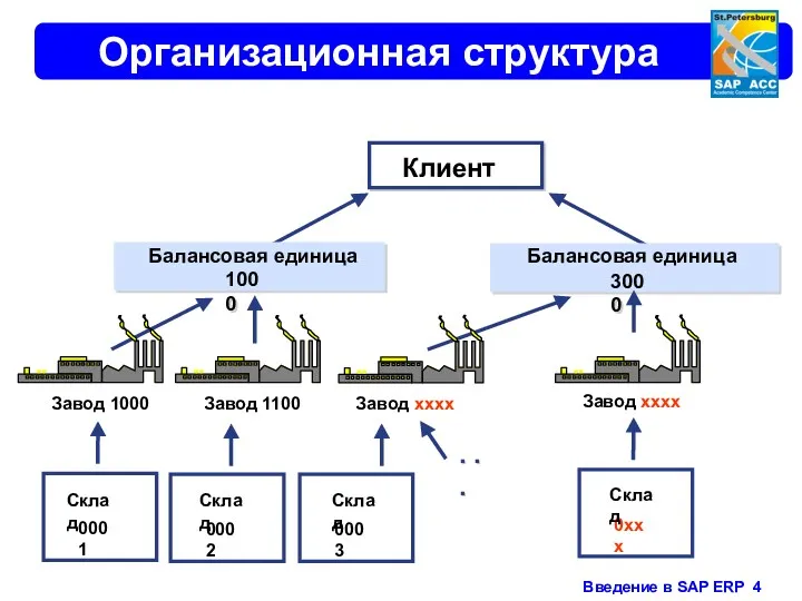 Организационная структура Клиент Завод 1000 Завод 1100 Завод xxxx 0002