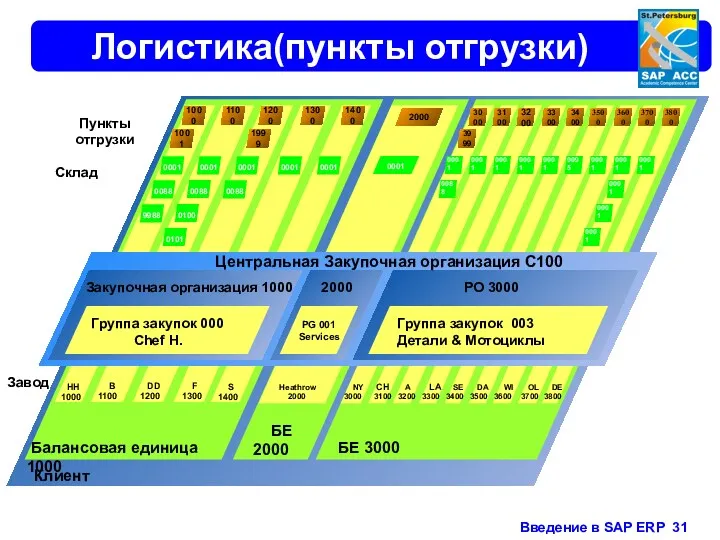 Логистика(пункты отгрузки) Балансовая единица 1000 БЕ 3000 БЕ 2000 HH