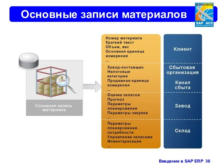 Основные записи материалов