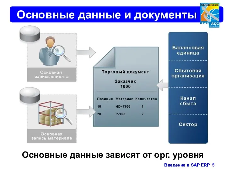 Основные данные и документы Основные данные зависят от орг. уровня