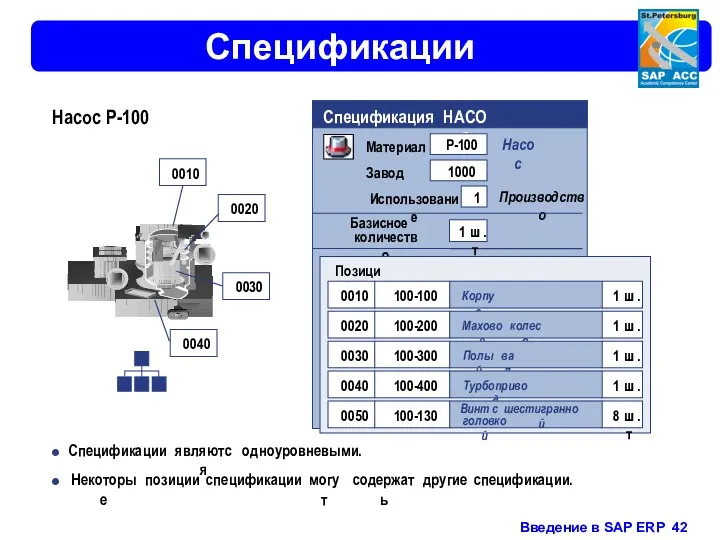 Спецификации Насос P - 100 0010 0020 0030 0040 ●