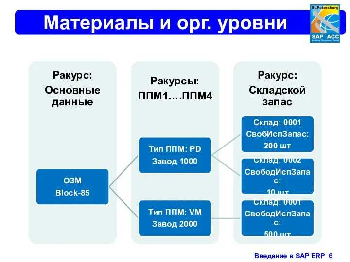 Материалы и орг. уровни