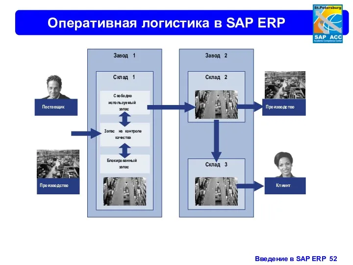 Оперативная логистика в SAP ERP